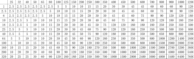 各種閘閥對(duì)應(yīng)執(zhí)行器力矩要求